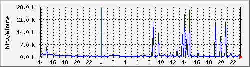apache2_hits Traffic Graph