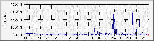 apache2_traffic Traffic Graph