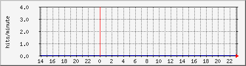 apache2_ww1_hits Traffic Graph