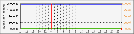 db1_bytes_mysql Traffic Graph