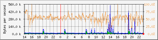 eth0 Traffic Graph